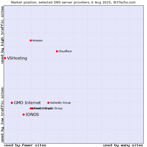 Market position of IONOS vs. GMO Internet vs. VSHosting