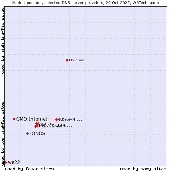Market position of IONOS vs. GMO Internet vs. we22