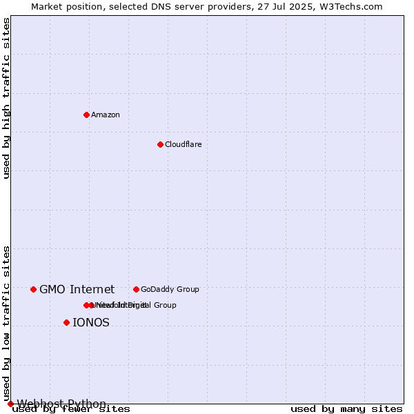 Market position of IONOS vs. GMO Internet vs. Webhost Python