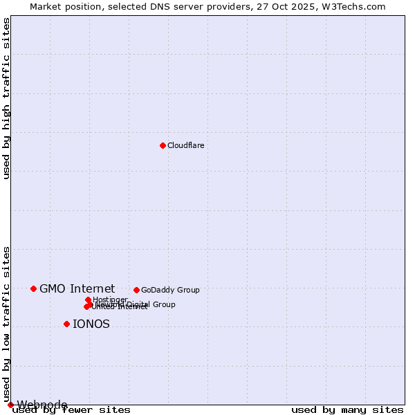 Market position of IONOS vs. GMO Internet vs. Webnode