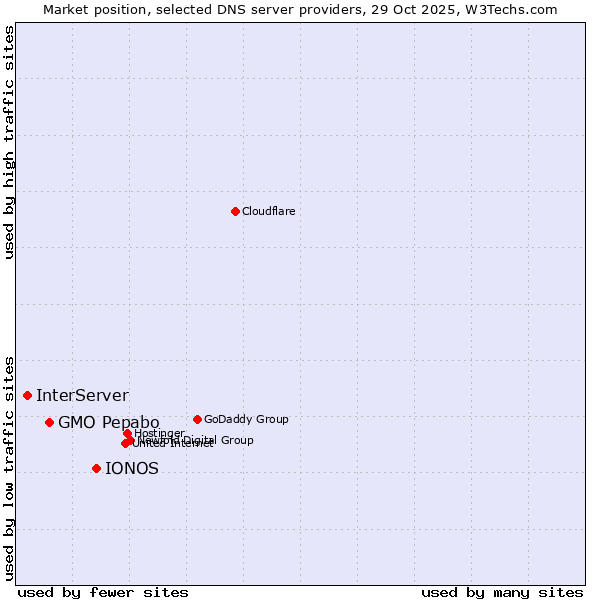Market position of IONOS vs. GMO Pepabo vs. InterServer