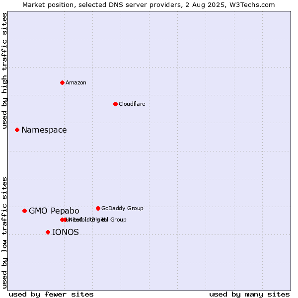 Market position of IONOS vs. GMO Pepabo vs. Namespace