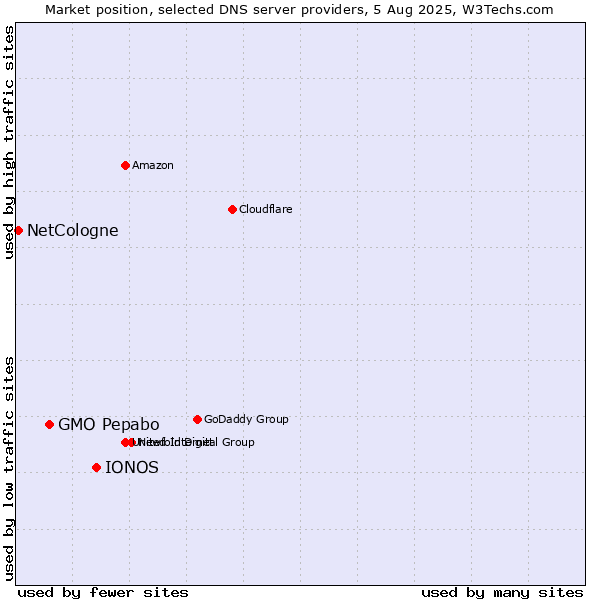 Market position of IONOS vs. GMO Pepabo vs. NetCologne