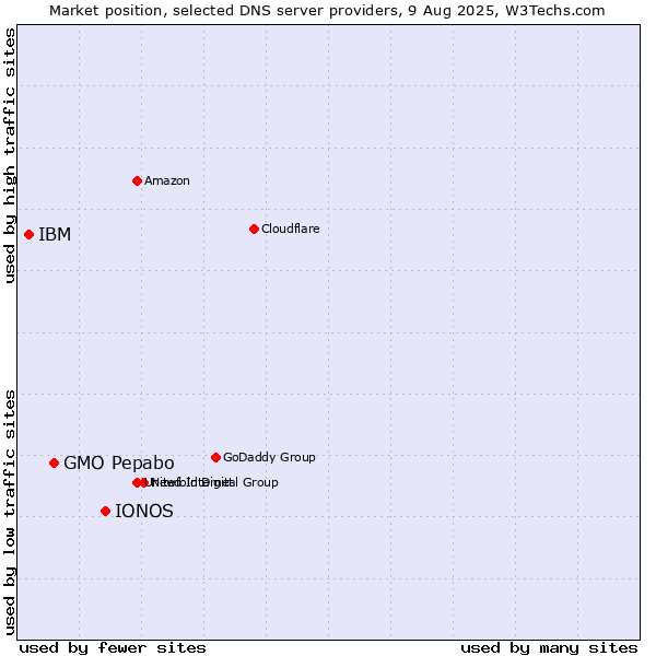 Market position of IONOS vs. GMO Pepabo vs. IBM