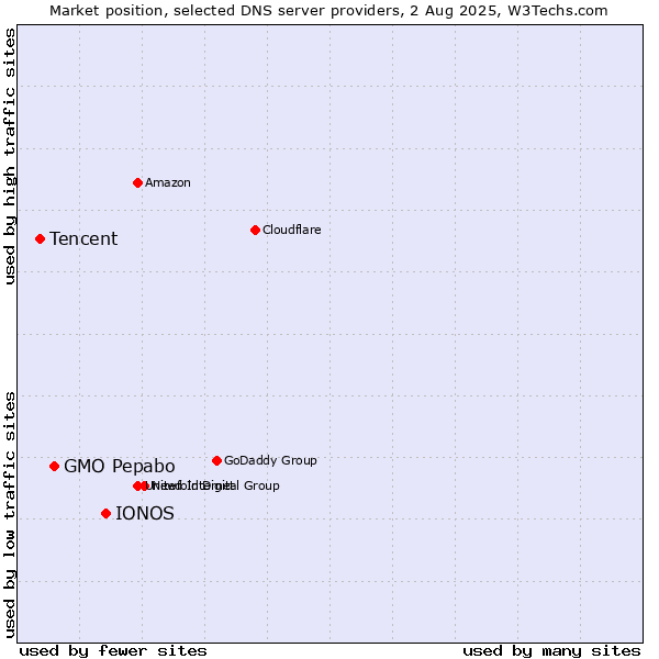 Market position of IONOS vs. GMO Pepabo vs. Tencent