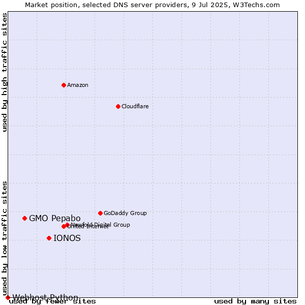 Market position of IONOS vs. GMO Pepabo vs. Webhost Python