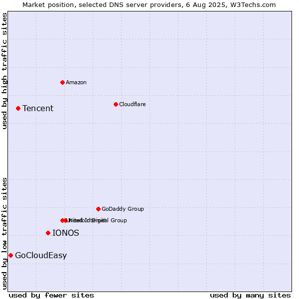 Market position of IONOS vs. Tencent vs. GoCloudEasy
