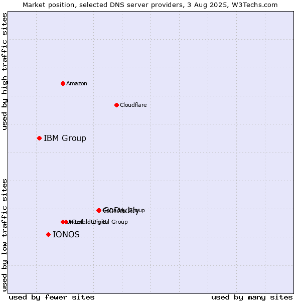 Market position of GoDaddy vs. IONOS vs. IBM Group