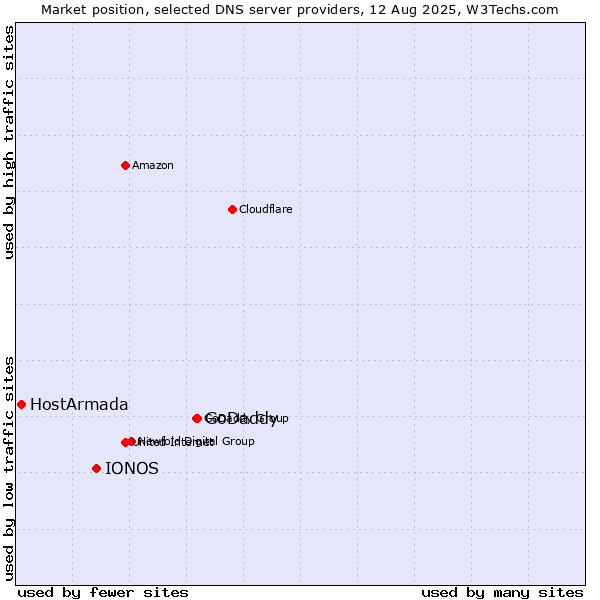 Market position of GoDaddy vs. IONOS vs. HostArmada