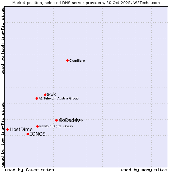 Market position of GoDaddy vs. IONOS vs. HostDime