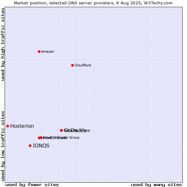 Market position of GoDaddy vs. IONOS vs. Hosterion