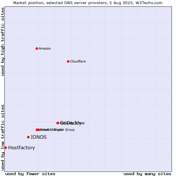Market position of GoDaddy vs. IONOS vs. Hostfactory