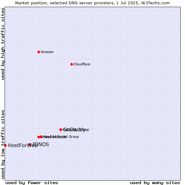 Market position of GoDaddy vs. IONOS vs. HostForWeb