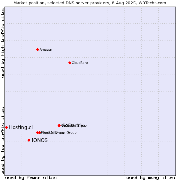 Market position of GoDaddy vs. IONOS vs. Hosting.cl