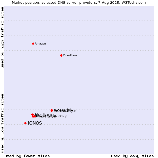 Market position of GoDaddy vs. Hostinger vs. IONOS