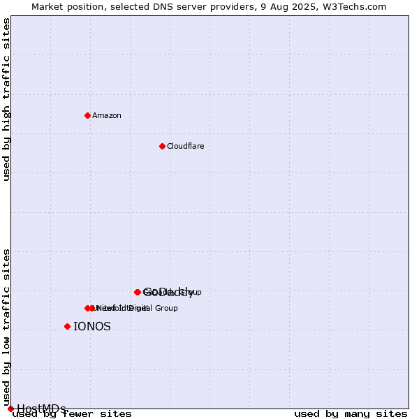 Market position of GoDaddy vs. IONOS vs. HostMDs