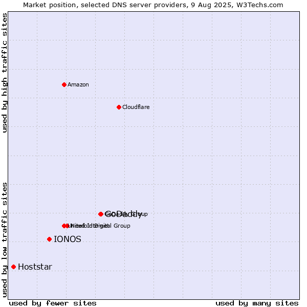 Market position of GoDaddy vs. IONOS vs. Hoststar