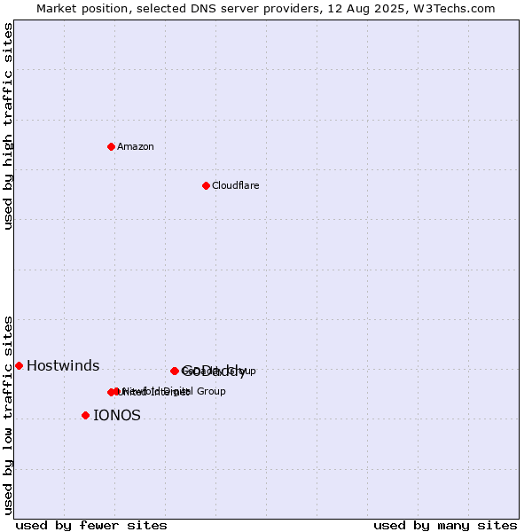 Market position of GoDaddy vs. IONOS vs. Hostwinds