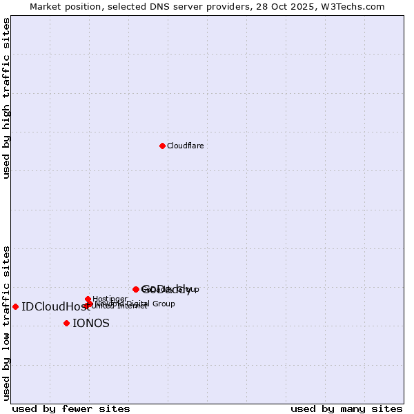 Market position of GoDaddy vs. IONOS vs. IDCloudHost