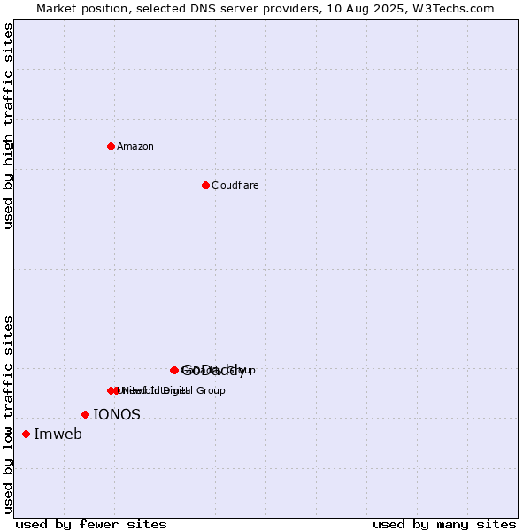 Market position of GoDaddy vs. IONOS vs. Imweb