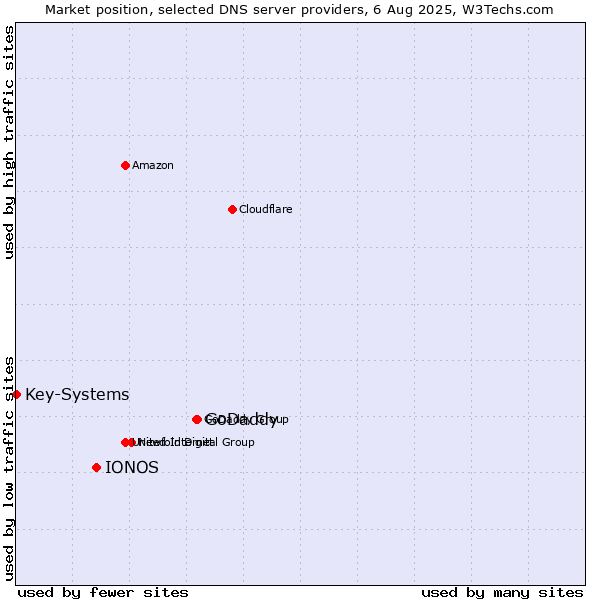 Market position of GoDaddy vs. IONOS vs. Key-Systems