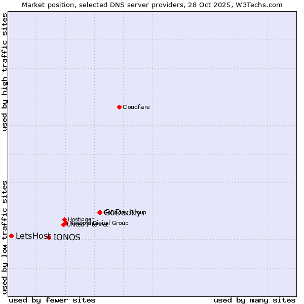 Market position of GoDaddy vs. IONOS vs. LetsHost