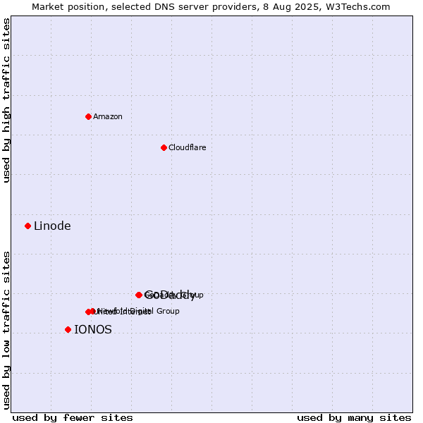 Market position of GoDaddy vs. IONOS vs. Linode