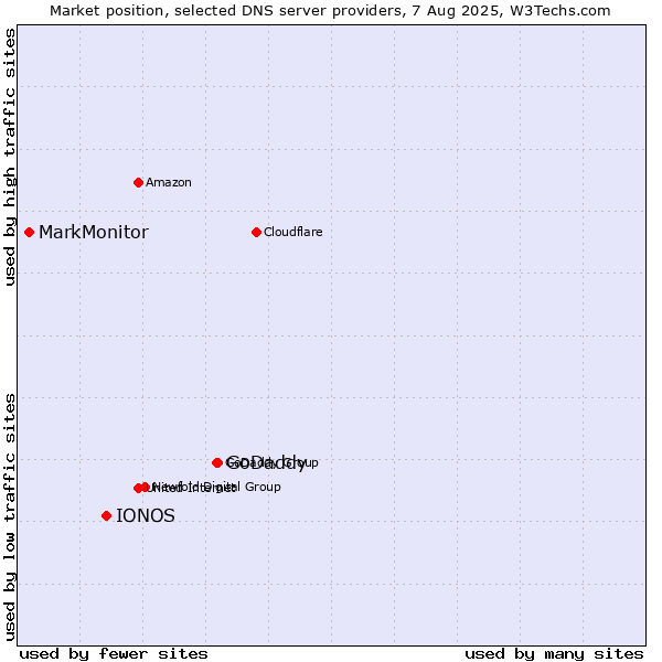 Market position of GoDaddy vs. IONOS vs. MarkMonitor