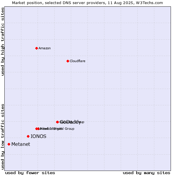 Market position of GoDaddy vs. IONOS vs. Metanet