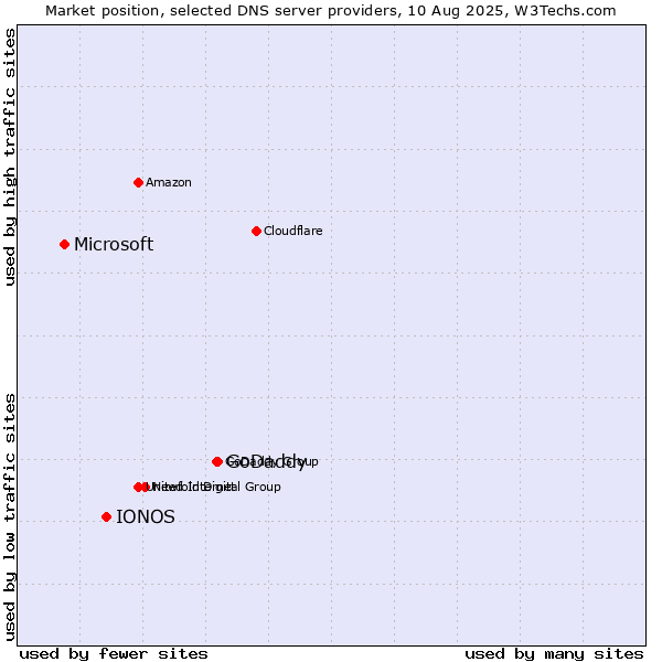 Market position of GoDaddy vs. IONOS vs. Microsoft