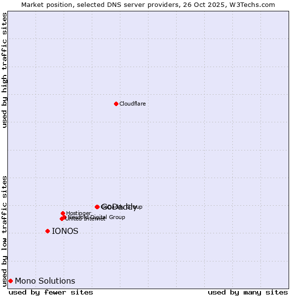 Market position of GoDaddy vs. IONOS vs. Mono Solutions