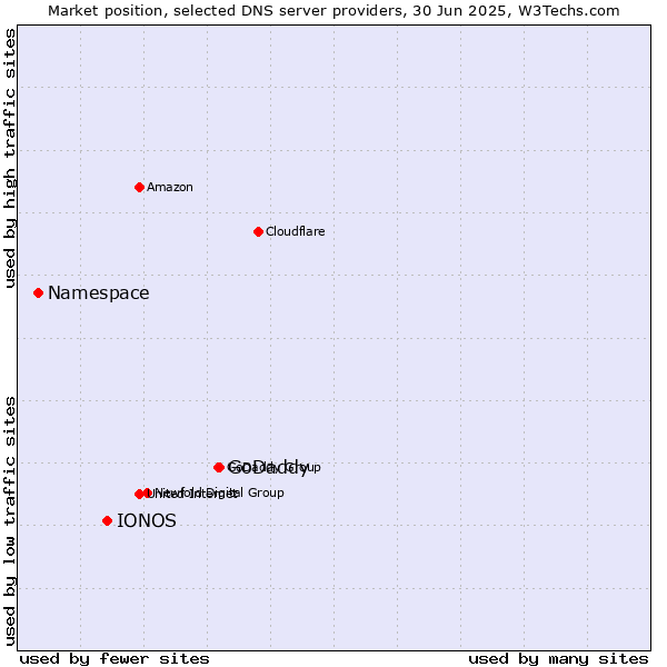 Market position of GoDaddy vs. IONOS vs. Namespace