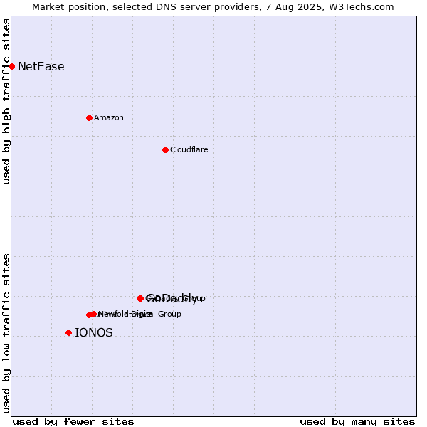 Market position of GoDaddy vs. IONOS vs. NetEase
