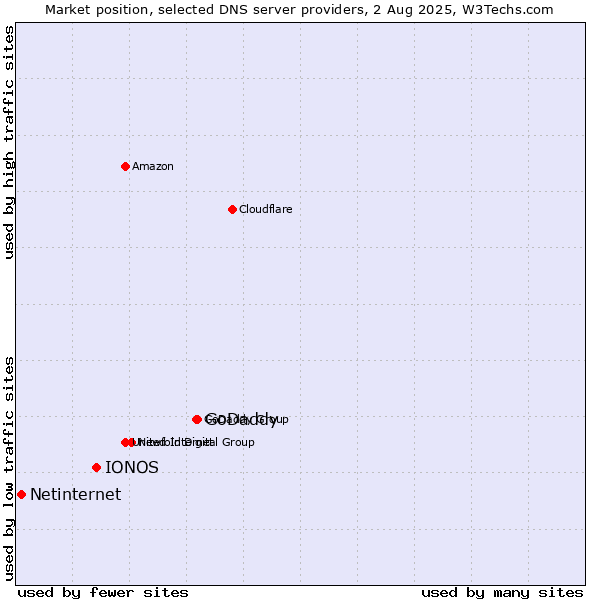 Market position of GoDaddy vs. IONOS vs. Netinternet