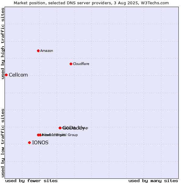 Market position of GoDaddy vs. IONOS vs. Cellcom