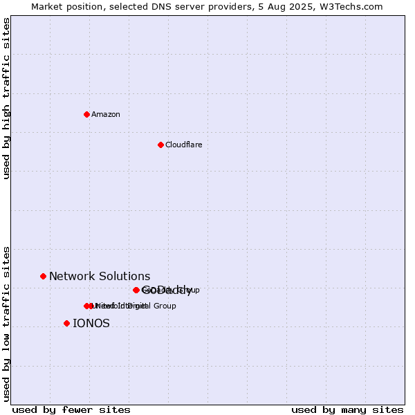 Market position of GoDaddy vs. IONOS vs. Network Solutions
