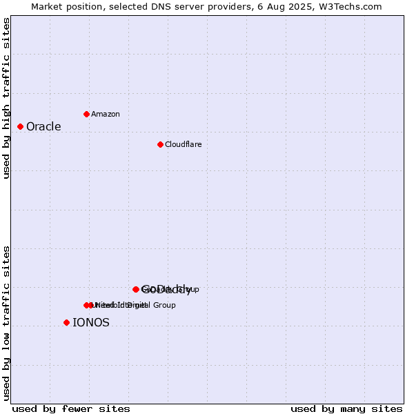 Market position of GoDaddy vs. IONOS vs. Oracle