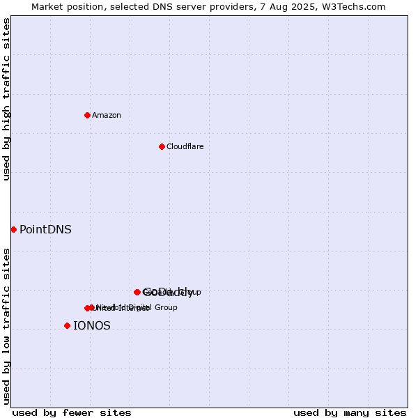 Market position of GoDaddy vs. IONOS vs. PointDNS