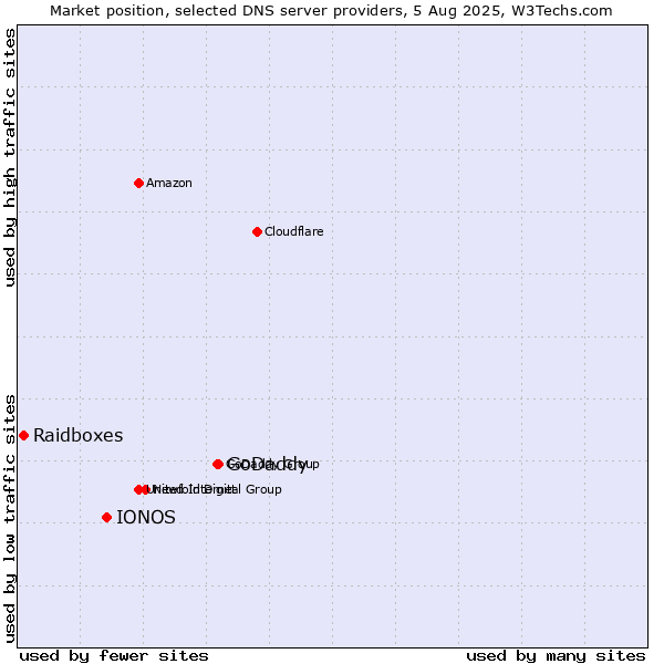 Market position of GoDaddy vs. IONOS vs. Raidboxes