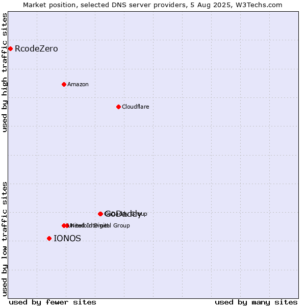 Market position of GoDaddy vs. IONOS vs. RcodeZero