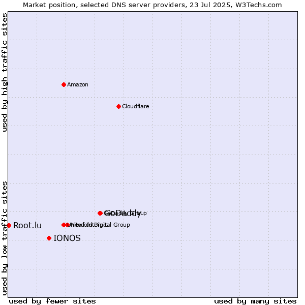 Market position of GoDaddy vs. IONOS vs. Root.lu