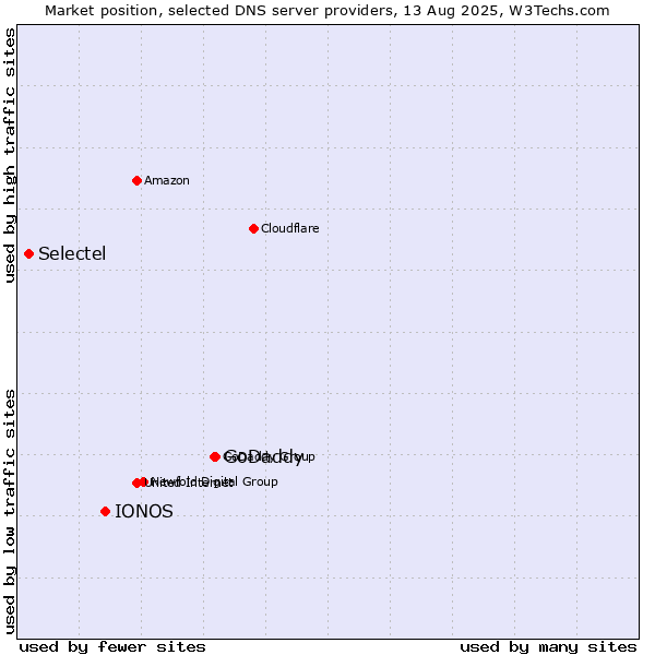 Market position of GoDaddy vs. IONOS vs. Selectel