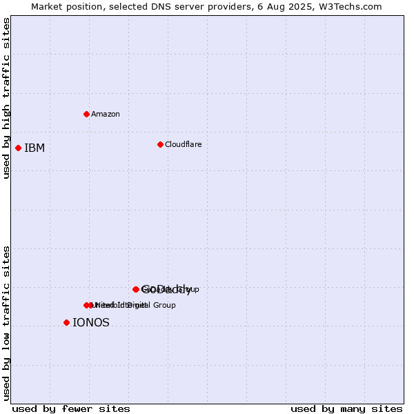 Market position of GoDaddy vs. IONOS vs. IBM