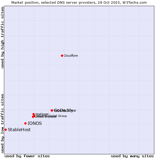 Market position of GoDaddy vs. IONOS vs. StableHost