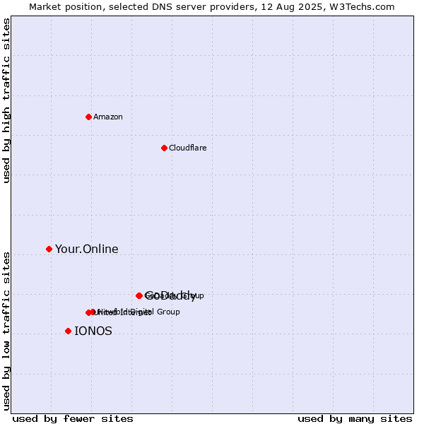 Market position of GoDaddy vs. IONOS vs. Your.Online