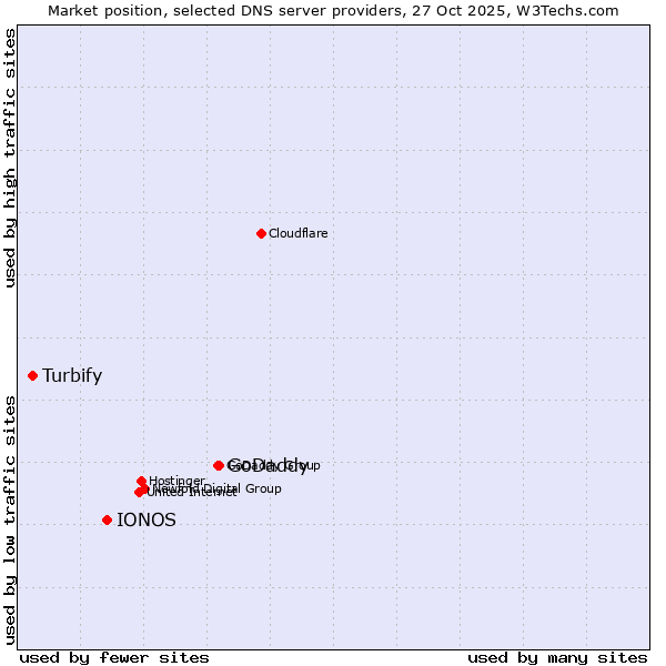 Market position of GoDaddy vs. IONOS vs. Turbify