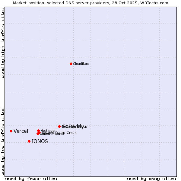 Market position of GoDaddy vs. IONOS vs. Vercel