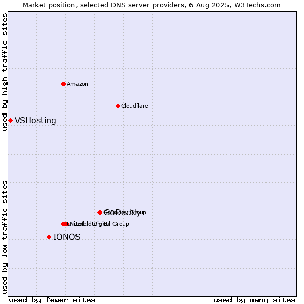 Market position of GoDaddy vs. IONOS vs. VSHosting