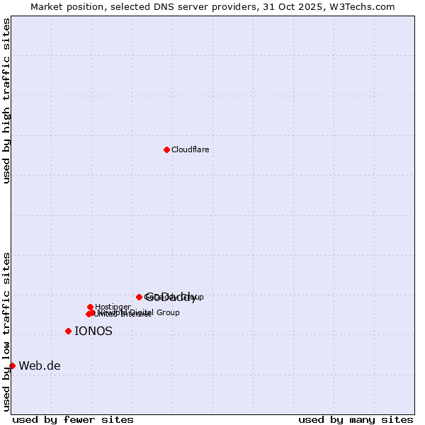 Market position of GoDaddy vs. IONOS vs. Web.de