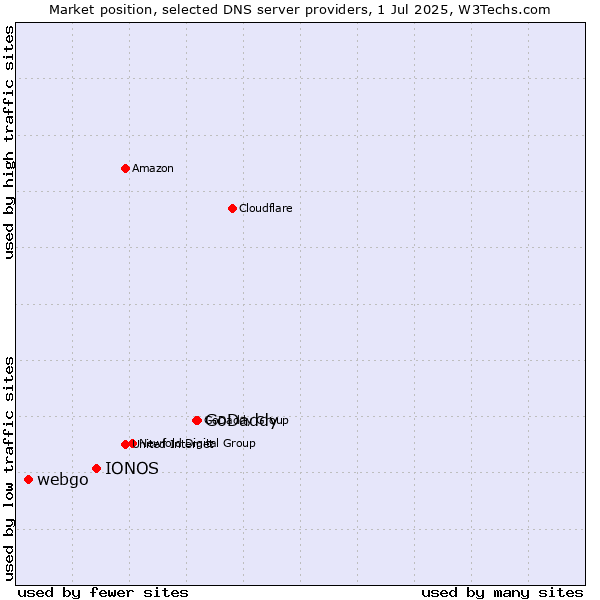 Market position of GoDaddy vs. IONOS vs. webgo